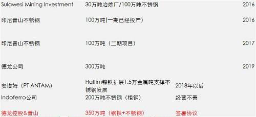 一期影響已經(jīng)落地和消化，但二期還沒有落地，目前預(yù)估是2018年一季度，如果二期還是這么大的量，會改變國內(nèi)精煉鎳供需平衡，目前的精煉鎳供應(yīng)總能力將不再短缺，除非俄鎳進(jìn)一步的減產(chǎn)，國內(nèi)市場終端需求增加。