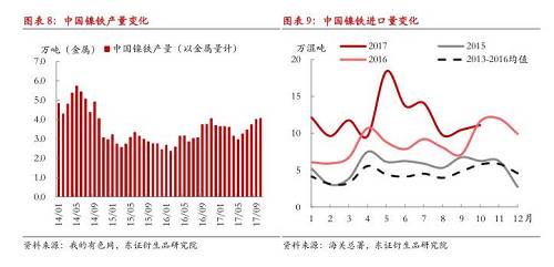 綜上所述，現(xiàn)階段國(guó)內(nèi)鎳鐵冬季限產(chǎn)不及預(yù)期，市場(chǎng)對(duì)供給增長(zhǎng)的擔(dān)憂有所加劇，在國(guó)內(nèi)鎳鐵企業(yè)盈利尚未大幅縮減的情況下，我們認(rèn)為產(chǎn)量出現(xiàn)明顯收縮有一定難度，整體判斷12月份國(guó)內(nèi)鎳鐵產(chǎn)量折合金屬量仍會(huì)在3.8萬(wàn)噸以上，整個(gè)原生鎳供給仍將處于年內(nèi)較高水平。值得注意的是，不排除重污染天氣出現(xiàn)，政策限產(chǎn)力度增大的可能性，同時(shí)，如果鎳價(jià)遭遇大幅下跌，而鎳鐵廠利潤(rùn)顯著收縮，產(chǎn)量環(huán)比則可能出現(xiàn)較大收縮。