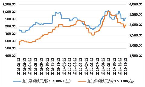 鎳鐵價格顯著回升，低鎳鐵上漲相對顯著