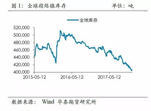 中國(guó)精煉鎳供應(yīng)的渠道更為狹窄，目前鎳倉(cāng)單已經(jīng)降低至3萬(wàn)噸左右，并且從供需平衡表測(cè)算，除非印尼不銹鋼二期立即到來(lái)，否則供需依然是短缺的，鎳倉(cāng)單下降的格局不變， 鎳交割壓力越來(lái)越大。