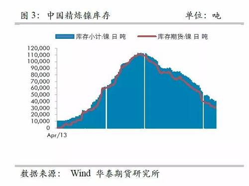 而即便允許鎳豆成為交割品，也很難改變格局，主要是目前鎳豆的主要供應(yīng)商必和必拓已經(jīng)將產(chǎn)品重心轉(zhuǎn)向硫酸鎳，未來(lái)其產(chǎn)量將以硫酸鎳的形式出現(xiàn)在市場(chǎng)，因此，精煉鎳緊張預(yù)期依然不變。