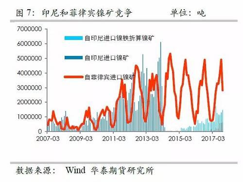 另外，目前鎳鐵冶煉的利潤(rùn)已經(jīng)回歸較低的位臵，未來(lái)鎳鐵鎳礦整體變化取決于鎳礦，因此，整體鎳鐵鎳礦環(huán)節(jié)成為鎳價(jià)的拖累力量。