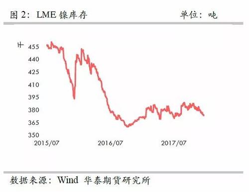 策略報(bào)告 | 鎳價(jià)實(shí)現(xiàn)反彈邏輯，需要靜待印尼不銹鋼沖擊