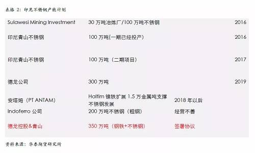 不過(guò)，國(guó)內(nèi)不銹鋼企業(yè)已經(jīng)嚴(yán)陣以待，自9月份300系不銹鋼產(chǎn)量為應(yīng)對(duì)印尼一期下降之后，基本上沒(méi)有恢復(fù)，導(dǎo)致現(xiàn)貨300系不銹鋼 12月份出現(xiàn)明顯的緊張，從當(dāng)前的格局來(lái)看，國(guó)內(nèi)不銹鋼企業(yè)沒(méi)有明顯的增產(chǎn)打算，整體市場(chǎng)份額已經(jīng)為印尼二期預(yù)留，另外，中國(guó)不銹鋼終端市場(chǎng)依然是以增長(zhǎng)預(yù)期為主，特別是不銹鋼價(jià)格預(yù)期被長(zhǎng)期壓制，我們認(rèn)為低廉的價(jià)格將吸引消費(fèi)升級(jí)，終端市場(chǎng)份額的增長(zhǎng)將自然的消除印尼二期不銹鋼的影響。