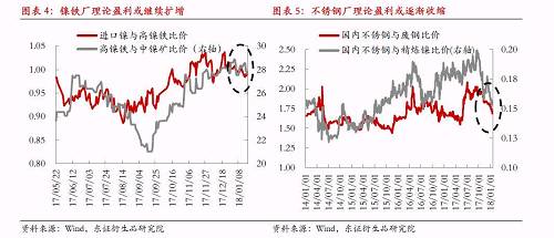 綜上所述，宏觀因素對鎳價形成階段強支撐，最可能結果是鎳產(chǎn)業(yè)鏈再度被拖入“景氣周期”，利潤則繼續(xù)向中游集中，而下游不銹鋼行業(yè)利潤被動擠壓將更加明顯。鎳料供需矛盾伴隨鎳價上漲繼續(xù)深化，最終將導致“景氣周期”被打破，反過來為鎳價急跌埋下隱患。節(jié)奏上我們認為春節(jié)假期之前屬于“景氣周期”形成及強化的階段，節(jié)后這種循環(huán)將逐漸被打破。